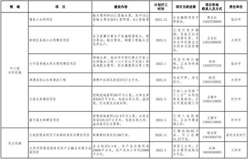 山西发布2022年第一批鼓励民营企业参与投资领域项目清单