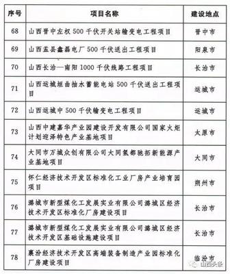 「关注」山西确定2020年248项省级重点工程项目