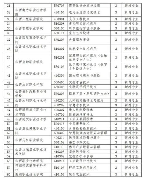 山西高职教育大调整 新增119个专业点,156个被撤销