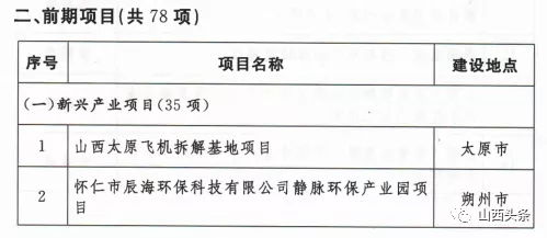 山西确定2020年248项省级重点工程项目，涉及忻州38项